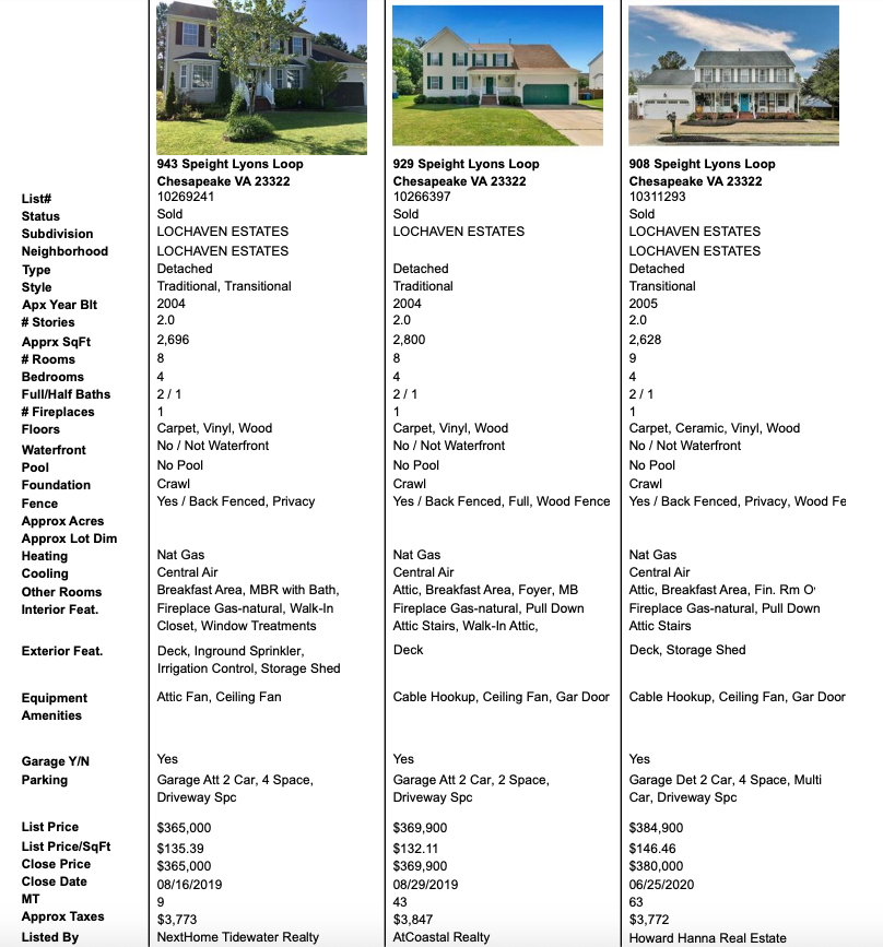 Lochaven Estates Market Activity in the Great Bridge ar